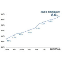 女性社長の出身大学、2位慶應・3位早稲田…6年連続1位は？