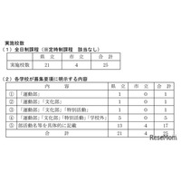 【高校受験2026】兵庫県公立高、部活動など特別取扱い25校