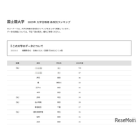 【大学受験2025】国士舘大 合格者数「高校別ランキング」上位12校は公立優勢