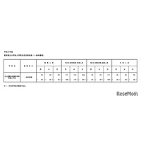 【小学校受験2026】立川国際中等附属小の一般枠、男女59人合格