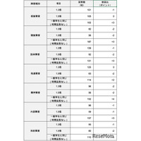 【大学受験】障害学生への配慮実態調査、試験時間「一般学生と同じ」が増加