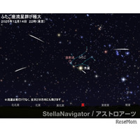 ふたご座流星群2025、12/14-15が見ごろ…月明かり少なく好条件