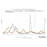 インフルエンザ、わずかに減少も依然高止まり…関西以西で増加傾向