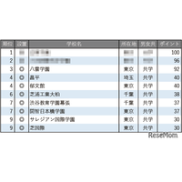 【中学受験2026】学習塾が勧める「グローバル教育に力を入れている中高一貫校」ランキング