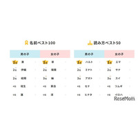 2025年生まれ名前調査「湊・翠」が初1位…和風ネーム人気