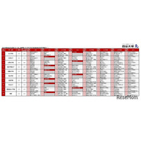 【中学受験2026】四谷大塚、第6回合不合判定テスト…人気校の併願パターン公開