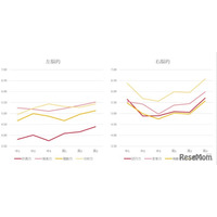 中高生の学びと意欲の傾向は？…適性診断「BRIDGE」で分析