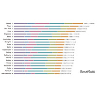 世界の都市総合力ランキング…東京2位、初のNY超え