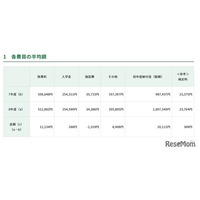 【高校受験2026】東京都私立高、初年度納付金は平均100万円超