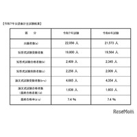 公認会計士試験2025、合格率7.4％…最年少合格は16歳