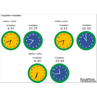 小中高生の就寝時刻、学年で2時間以上の差...起床時刻は6時台に