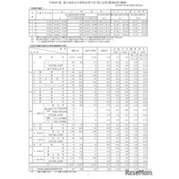 【高校受験2026】都立高志望率65％へ減少…志望倍率（12/12時点）青山1.69倍ほか