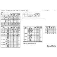 【高校受験2026】福井県立高、推薦・特色選抜の出願状況（確定）羽水（探究）2.4倍