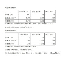 【高校受験2026】埼玉県私立高の応募状況（1/13時点）慶應志木5.46倍、早大本庄8.19倍