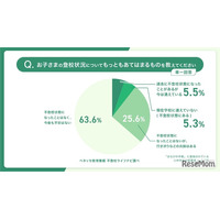 小中学生保護者の約4割「不登校の経験・兆候あり」ベネッセ調査