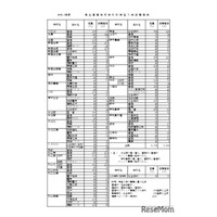 【高校受験2026】愛媛県立高、特色入学の志願状況…今治北（商業）4.14倍