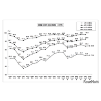 大学生の就職内定率（12/1現在）84.6％で前年同期超え…国公立が好調