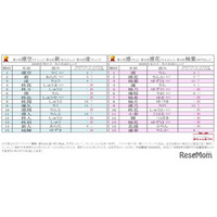 2026年冬の名前ランキング、男児「凛空」女児「凛」が1位