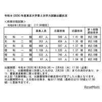 【大学受験2026】東大・京大、出願状況速報（1/30午後5時時点）
