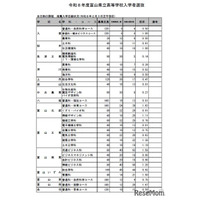 【高校受験2026】富山県立高、推薦入試の志願状況（確定）高岡南1.92倍