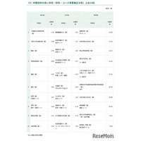 【高校受験2026】開成4.79倍、慶應女子5.51倍…東京都内私立高の志願状況（1/28時点）