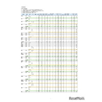 【高校受験2026】沖縄県立高、特色・一般選抜志願状況（2/3時点）那覇国際（普通）4.44倍など