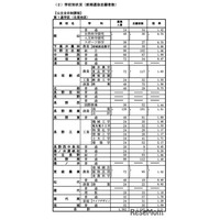 【高校受験2026】長野県公立高、前期選抜の志願状況・倍率（確定）伊那北（理数）1.53倍