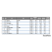 【大学ランキング】「経済系」1位は…学部系統別実就職率ランキング2025