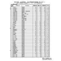 【高校受験2026】千葉県公立高、一般選抜の志願状況（2/5時点）県立船橋（理数）2.23倍