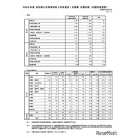 【高校受験2026】秋田県公立高、1次募集志願状況（2/5時点）秋田南（普通）1.33倍