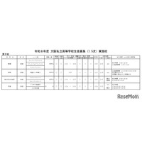 【高校受験2026】大阪私立高1.5次入試、清風南海など60校