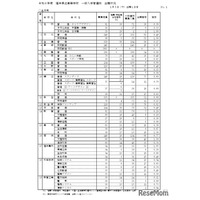 【高校受験2026】福井県立高、一般選抜の出願状況（初日2/5時点）羽水（探究特進）1.58倍