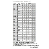 【高校受験2026】長崎県公立高、一般選抜の倍率（確定）長崎西（理系）2.2倍