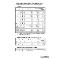 【高校受験2026】広島県公立高、一次選抜の志願倍率…広島国泰寺（普通）1.78倍