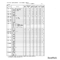 【高校受験2026】福井県立高、一般選抜の出願状況（最終日2/9時点）羽水（探究特進）4.12倍