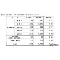 【高校受験2026】長野県公立高の前期選抜、受検倍率1.22倍