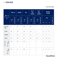 【大学受験2026】京大の特色入試…一般枠142人、女性枠29人合格