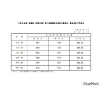【大学受験2026】東大、全科類で第1段階選抜実施…合格最高点は文科一類983点