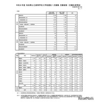 【高校受験2026】秋田県公立高、1次募集志願先変更後（確定）秋田南（普通）1.26倍