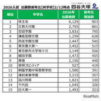 【中学受験2026】出願者数が増えた首都圏私立中ランキング共学1位は埼玉栄、男子校と女子校は？…四谷大塚