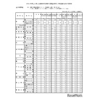【高校受験2026】山口県公立高、第一次募集の志願調査結果…徳山（理数）2.3倍