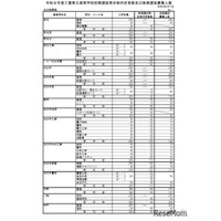 【高校受験2026】三重県立高、後期選抜6,419人募集