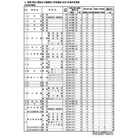 【高校受験2026】山形県公立高、後期（一般）選抜は全日制4,404人募集