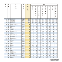 有名企業就職者数ランキング「自動車8社」名工大・同志社大が4位