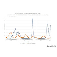 インフルエンザが再流行、学級閉鎖等は1万施設以上