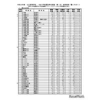 【高校受験2026】千葉県公立高入試、1日目は3万1,537人が受検