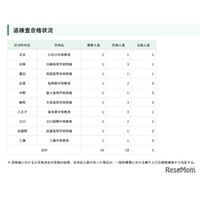 【中学受験2026】都立中高一貫、インフルエンザ等追検査に5人合格