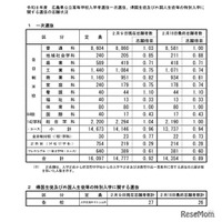 【高校受験2026】広島県公立高、一次選抜の志願倍率（確定）…広島国泰寺1.57倍