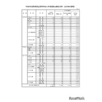 【高校受験2026】青森県立高、一般選抜の志願状況（確定）八戸1.22倍