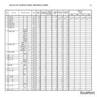 【高校受験2026】栃木県立高、一般選抜の出願状況（2/19時点）宇都宮1.23倍